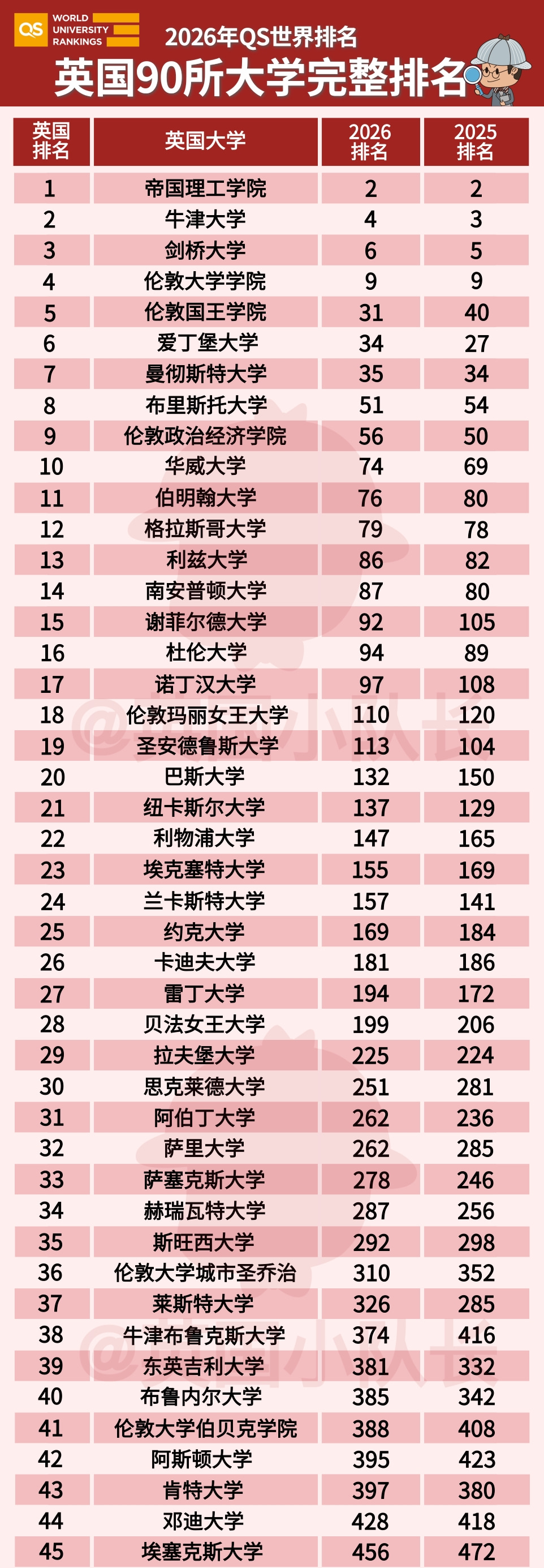 英国大学排名-QS 2026-1.png