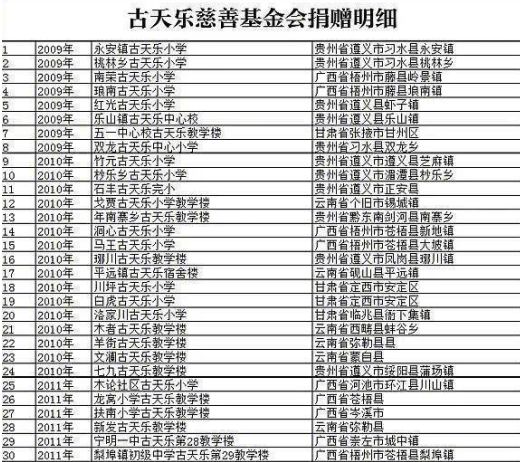 古天樂100所，郭富城90多所，陳慧琳50所，港星做慈善才是真實在 娛樂 第2張