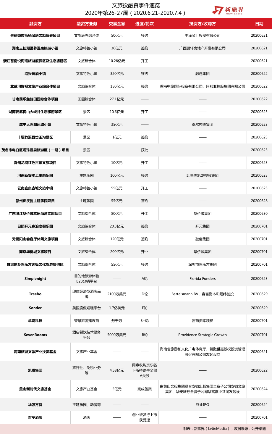 新旅界研究筆記 | 開元森泊微度假項目異地復制，君亭、方特IPO「一上一下」（2020年第26-27周） 旅遊 第3張