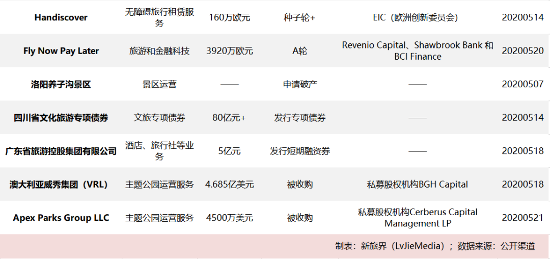 新旅界研究筆記 | 中國旅遊集團布局郵輪免稅業務 四川省文旅專項債發行全國領先（2020年第20-21周） 旅遊 第4張