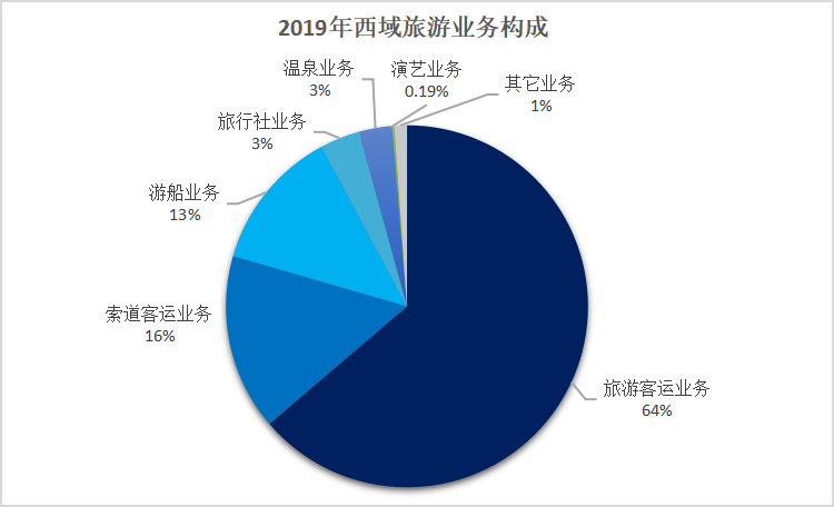 政策驅動or實力使然？疫情下C位出道的西域旅遊解析 旅遊 第9張