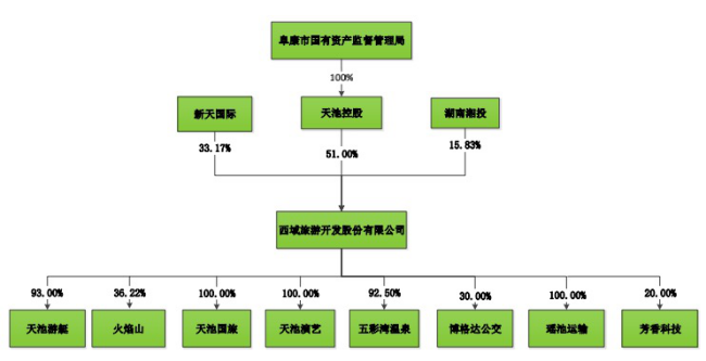 政策驅動or實力使然？疫情下C位出道的西域旅遊解析 旅遊 第4張