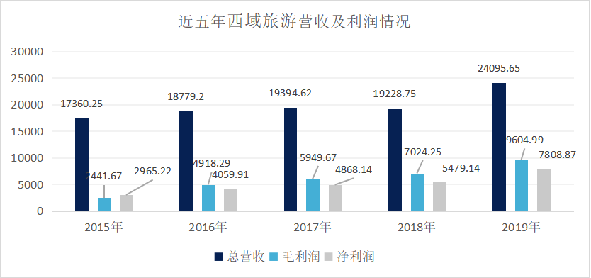 政策驅動or實力使然？疫情下C位出道的西域旅遊解析 旅遊 第6張