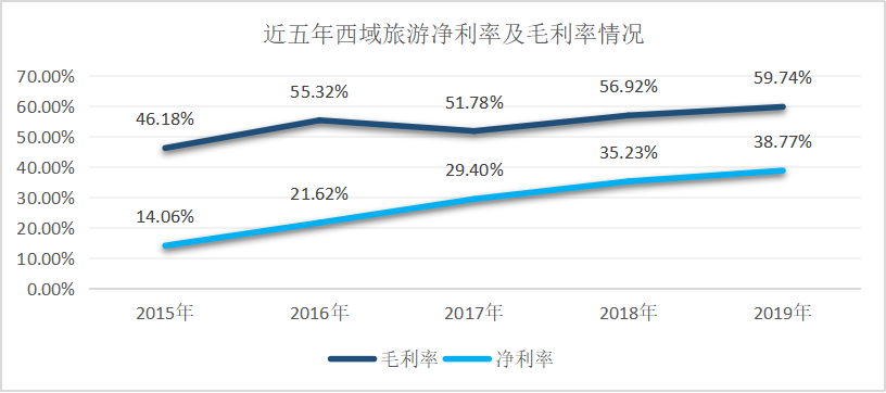 政策驅動or實力使然？疫情下C位出道的西域旅遊解析 旅遊 第7張