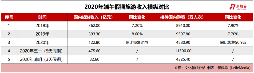 從尚未復蘇的端午旅遊市場看下半年五大趨勢 旅遊 第3張