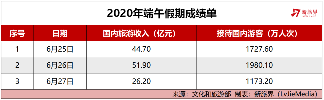 從尚未復蘇的端午旅遊市場看下半年五大趨勢 旅遊 第4張