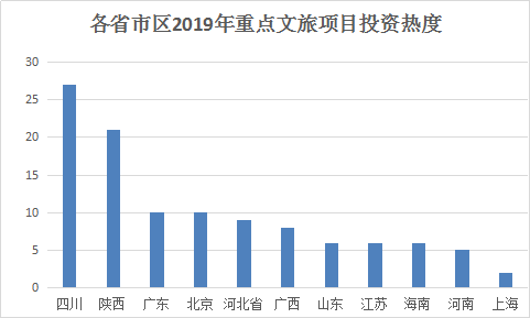 全國文旅投資有多火？2019年各省重點文旅項目名單告訴你！ 旅遊 第8張