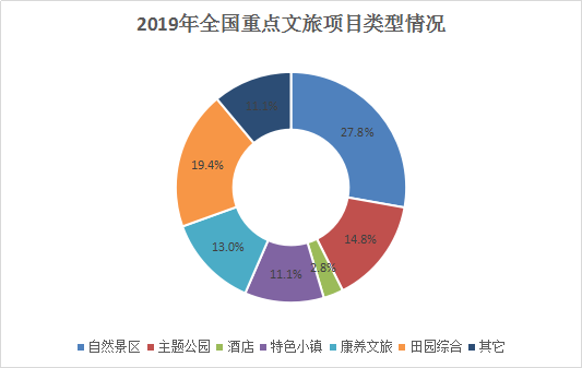 全國文旅投資有多火？2019年各省重點文旅項目名單告訴你！ 旅遊 第5張