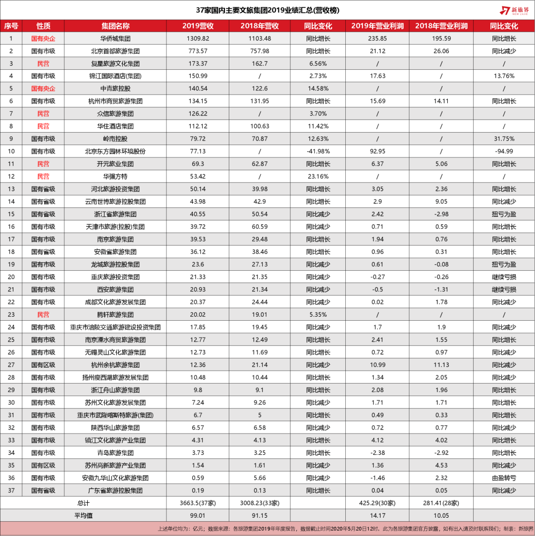 國內44家文旅集團2019年業績匯總(榜單) 旅遊 第6張