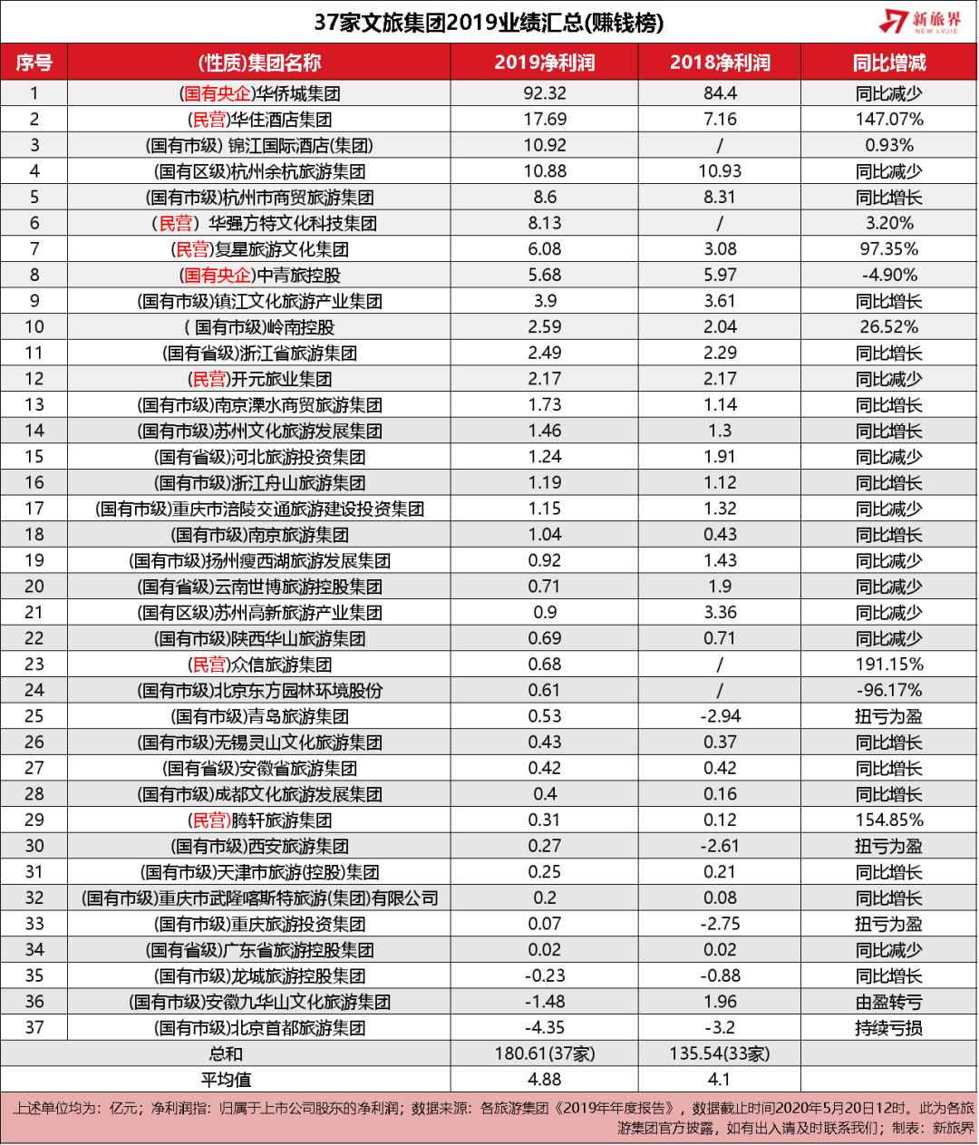 國內44家文旅集團2019年業績匯總(榜單) 旅遊 第8張