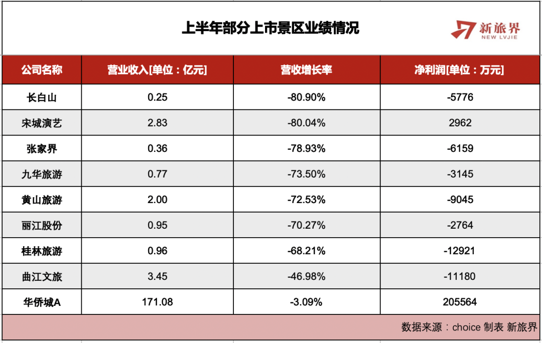 2020上半年 上市景區企業虧了多少？ 旅遊 第2張