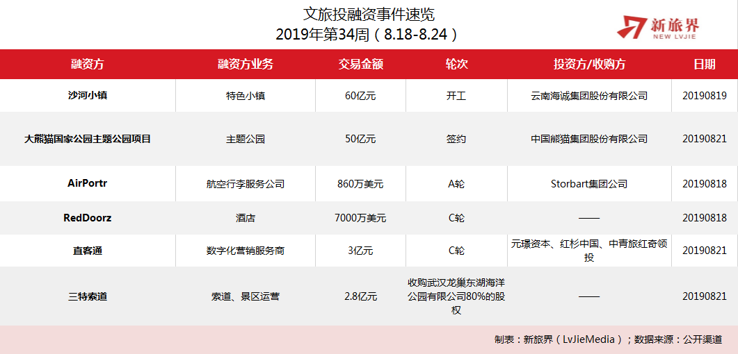 新旅界研究筆記 | 直銷服務商直客通再獲大額融資 三特索道轉型收購海洋公園（第34周） 旅遊 第3張