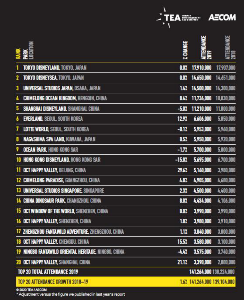 TEA/AECOM全球主題公園報告：全球穩中有升 中國區增速領跑 旅遊 第8張