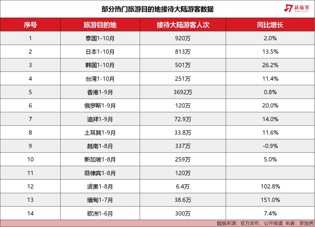 赴韓遊又要火了？2019年中國遊客出境遊去向排行榜（含詳細榜單） 旅遊 第3張