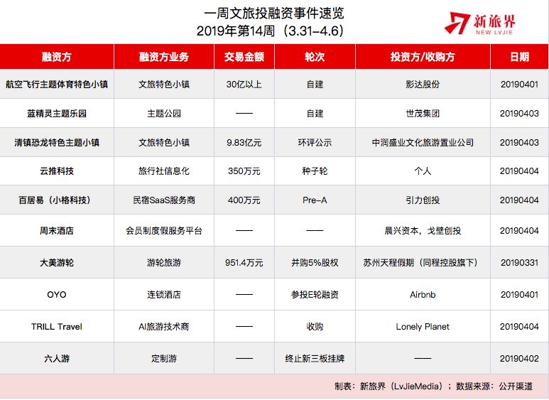 新旅界研究筆記 | 又一國際文化IP落地上海，定制遊企業需破解盈利難題 （第14周） 旅遊 第3張