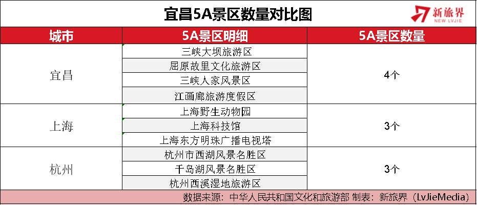 靈秀湖北 | 五年翻漲超200% 宜昌旅遊憑什麼這麼牛！ 旅遊 第2張