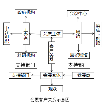 会展客户关系管理好,据说能少走弯路!