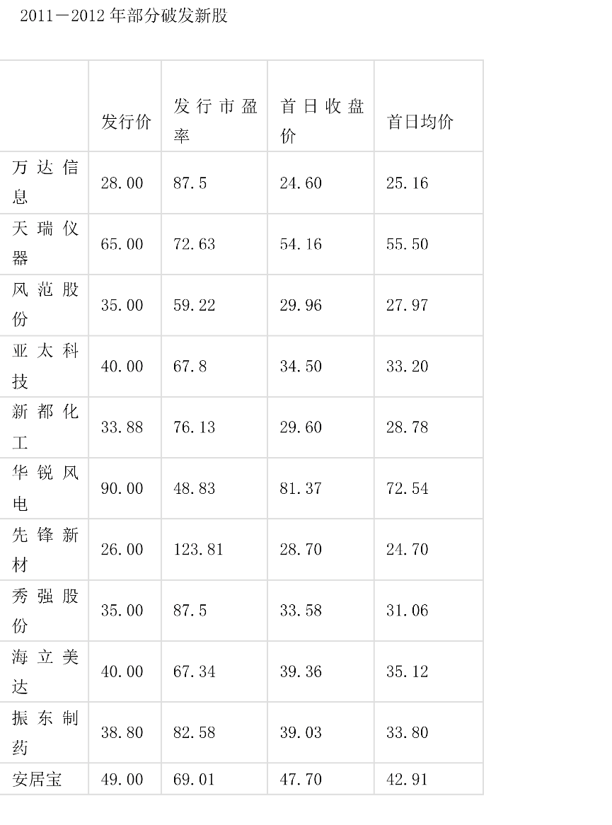 新股不败的神话还能维持多久？