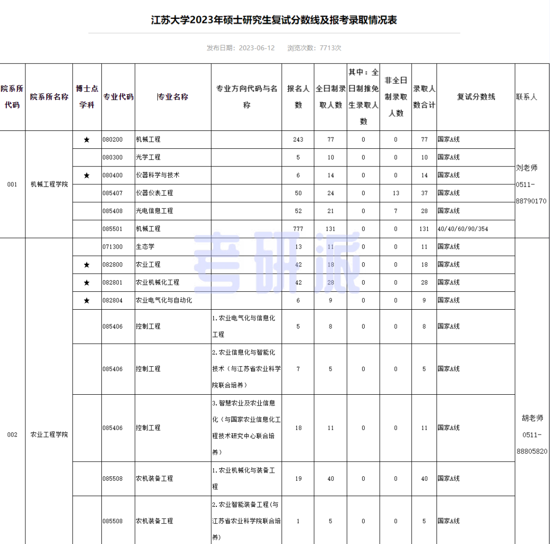 17校官宣23考研各专业报录比!