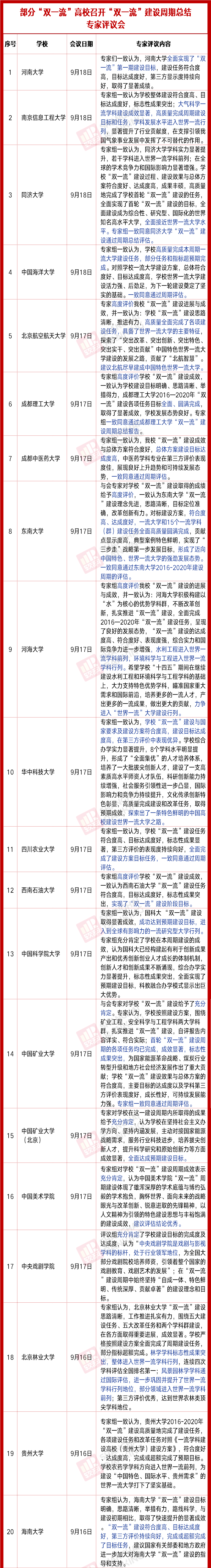 近80所 双一流 高校建设总结专家评议出炉 谁最有望升级 谁发表最多的cell论文 书圈 二十次幂