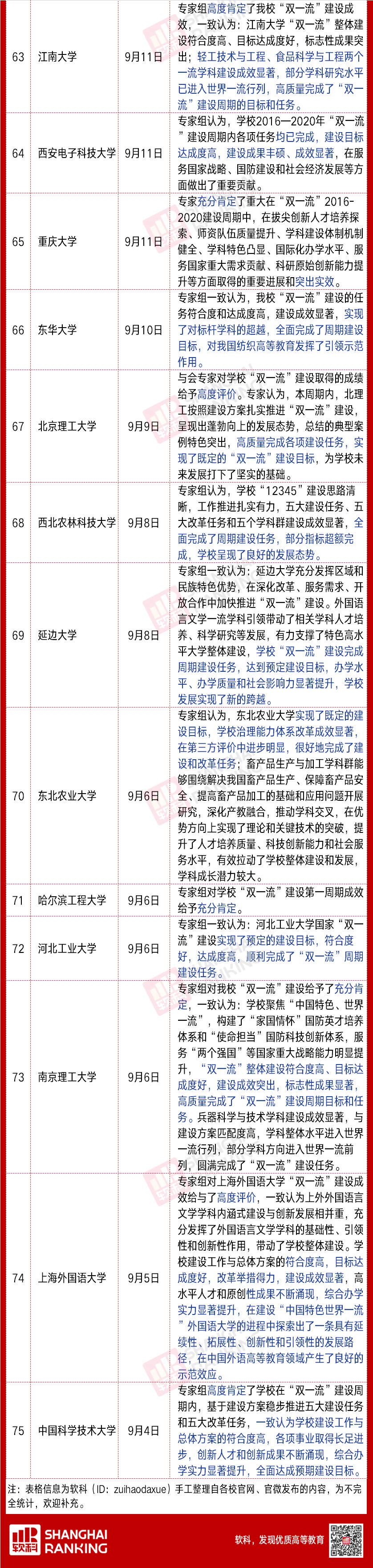 近80所 双一流 高校建设总结专家评议出炉 谁最有望升级 谁发表最多的cell论文 书圈 二十次幂