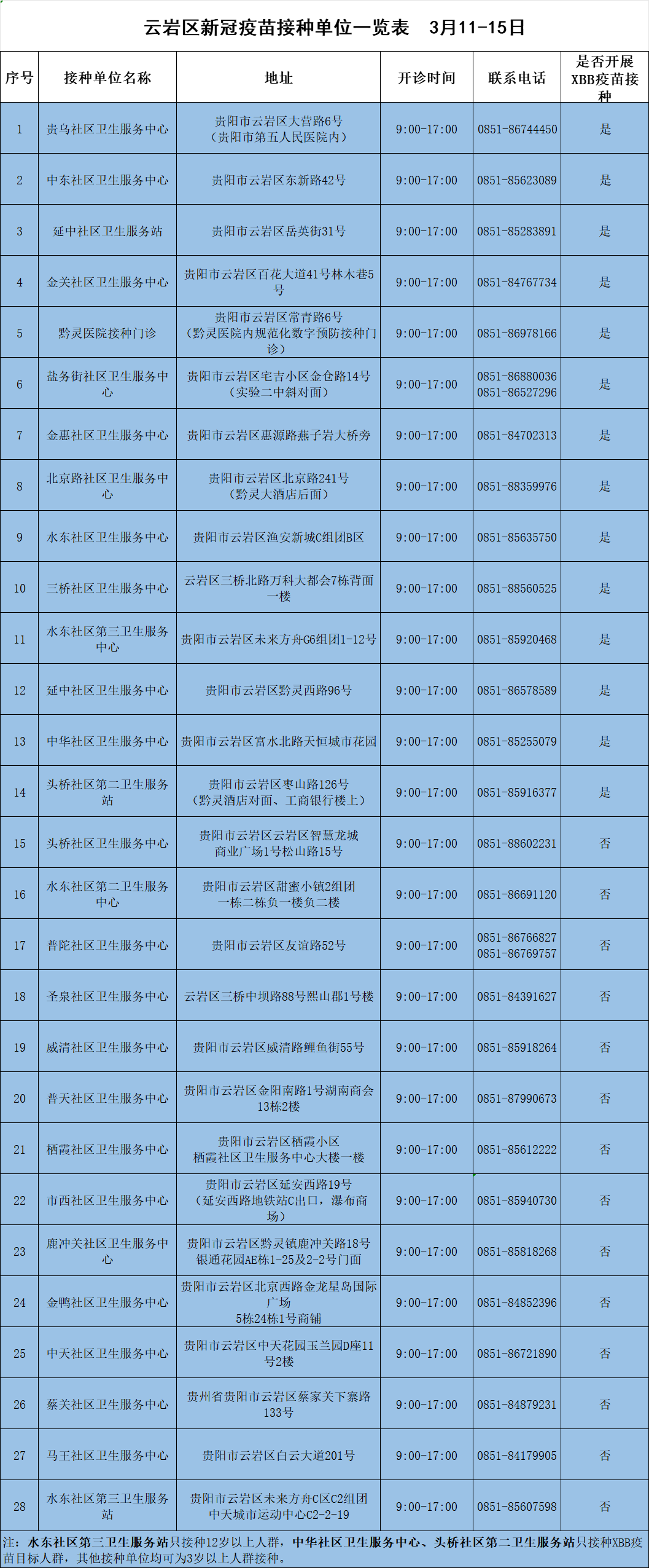 2024年3月1115日云岩区新冠及流感疫苗接种安排