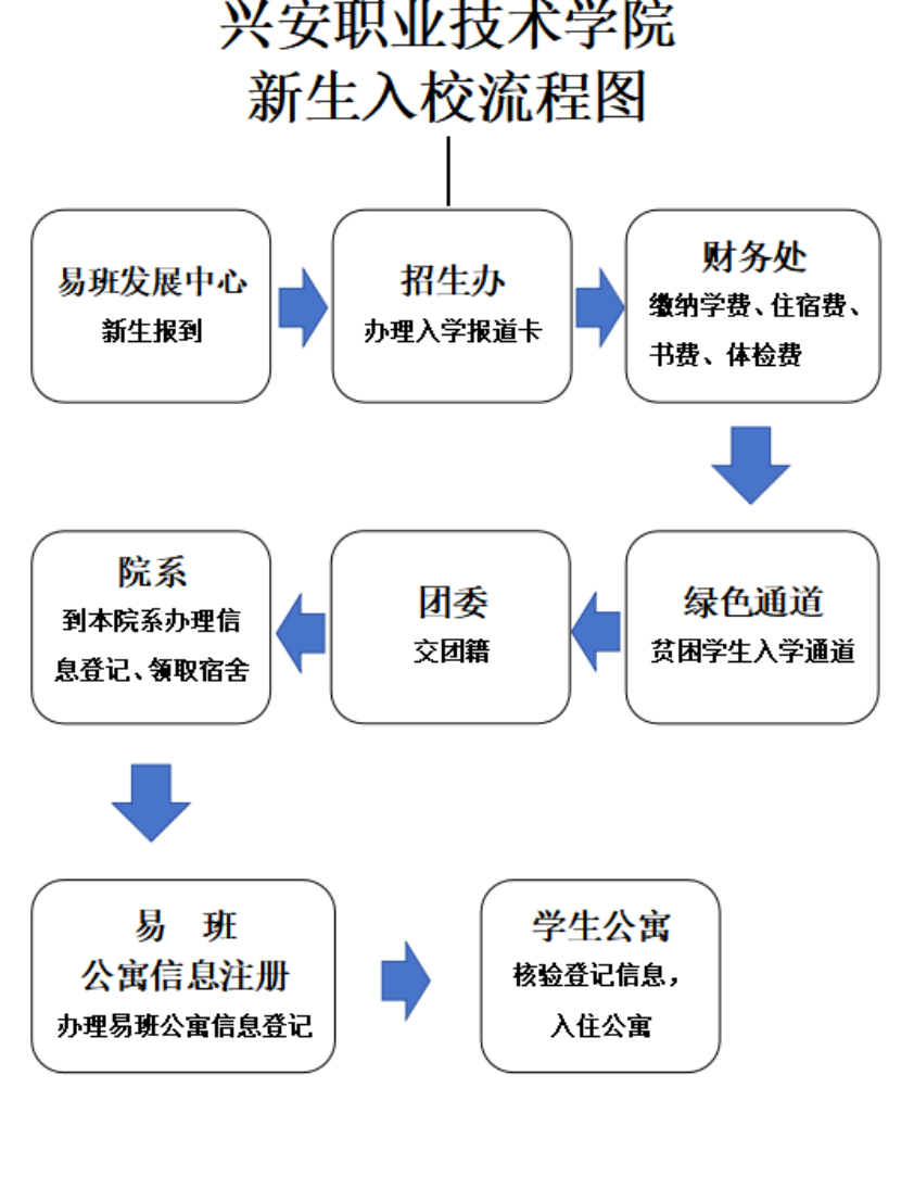 新生入学流程图图片