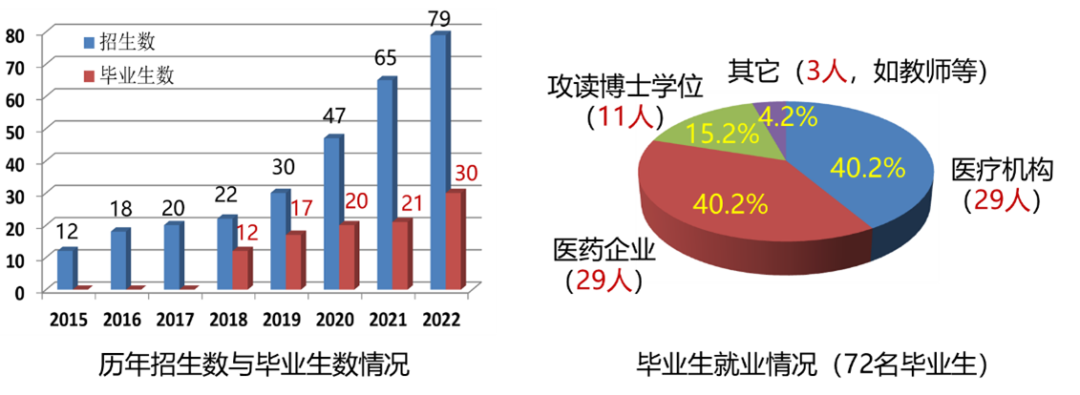 药·研招｜2023年滨州医学院药学硕士研究生 欢迎各位考生报考（滨州医学院药学院研究生）