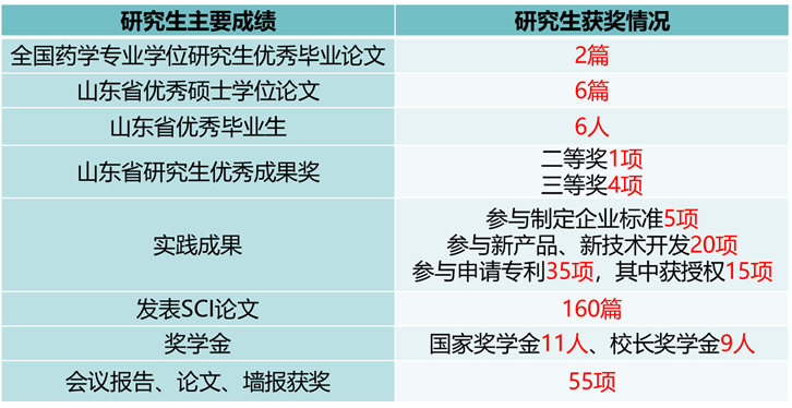 药·研招｜2023年滨州医学院药学硕士研究生 欢迎各位考生报考（滨州医学院药学院研究生）
