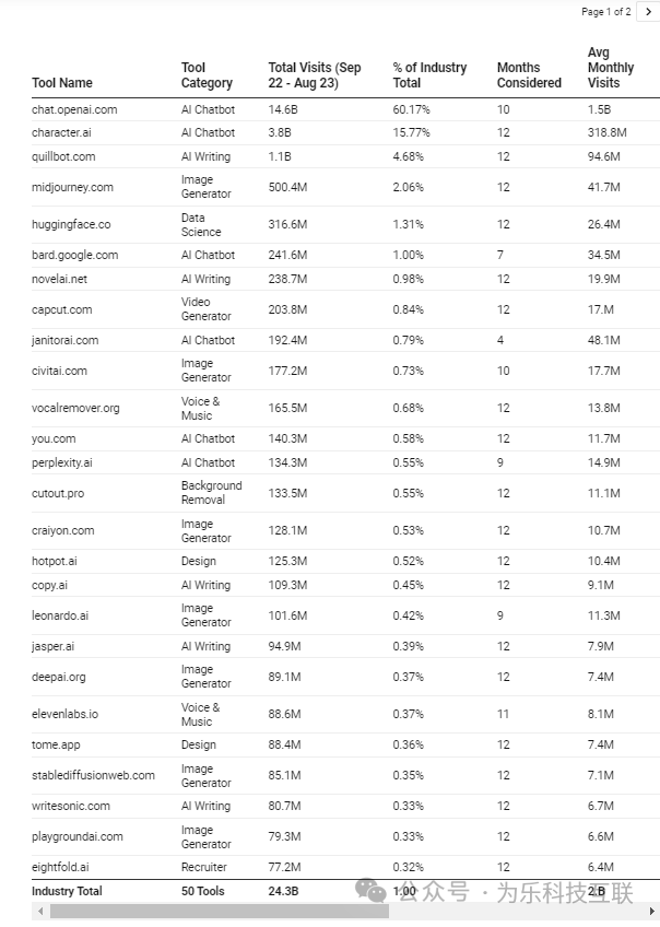 AI行业最全工具报告