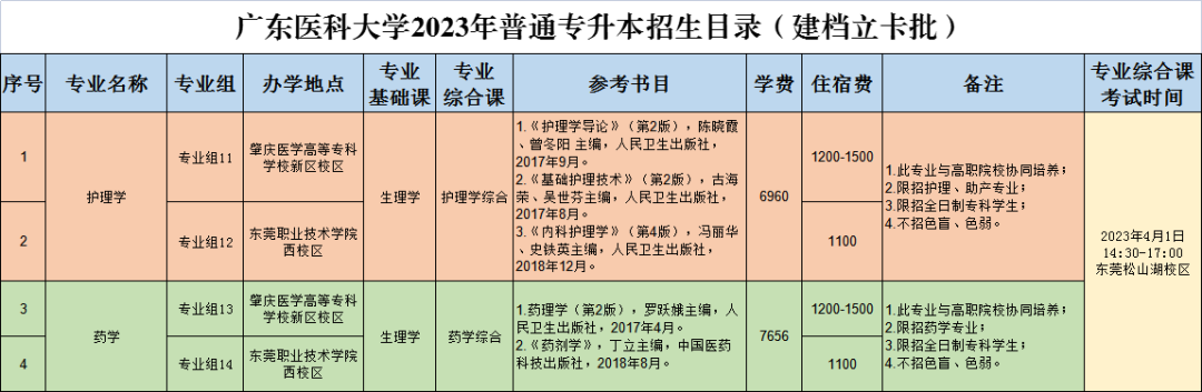 2023年广东医科大学普通专升本招生简章