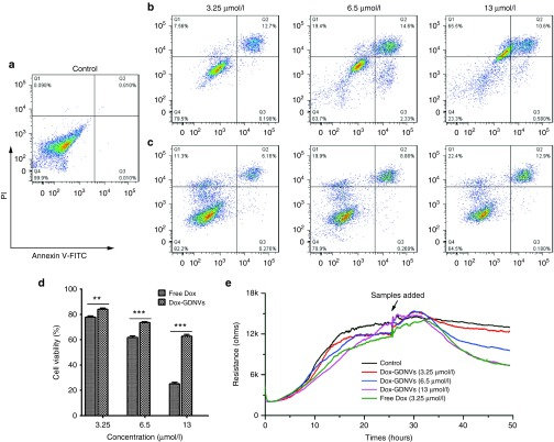 基于生姜衍生脂質納米載體（GDNVs）的阿霉素遞送系統：新型結腸癌治療策略