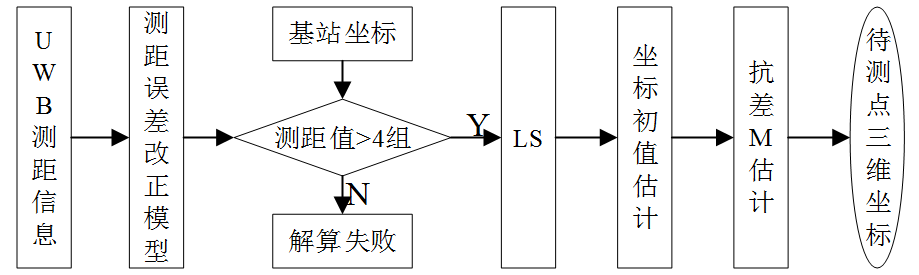 UWB测距的遮蔽区界址点空地组网定位研究的图5