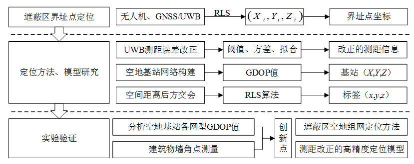 UWB测距的遮蔽区界址点空地组网定位研究的图1