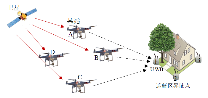 UWB测距的遮蔽区界址点空地组网定位研究的图2