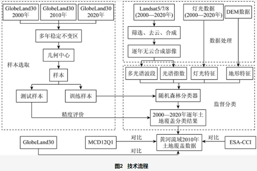 图片[2]-一种基于GEE平台制作逐年土地覆盖数据的方法——以黄河流域为例-元地理信息科学