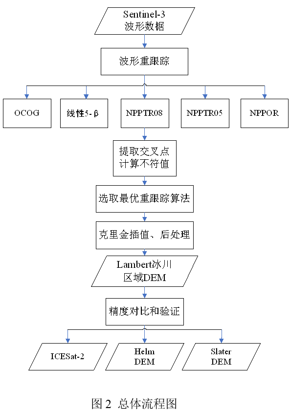 Sentinel-3数据构建兰伯特冰川区域DEM的图8