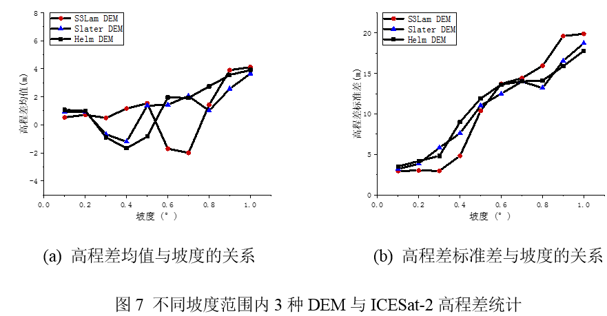 Sentinel-3数据构建兰伯特冰川区域DEM的图16