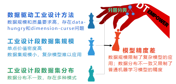 【技術】DTEmpower核心功能技術揭秘（1） - HierachicalStratify分層分類技術的圖2