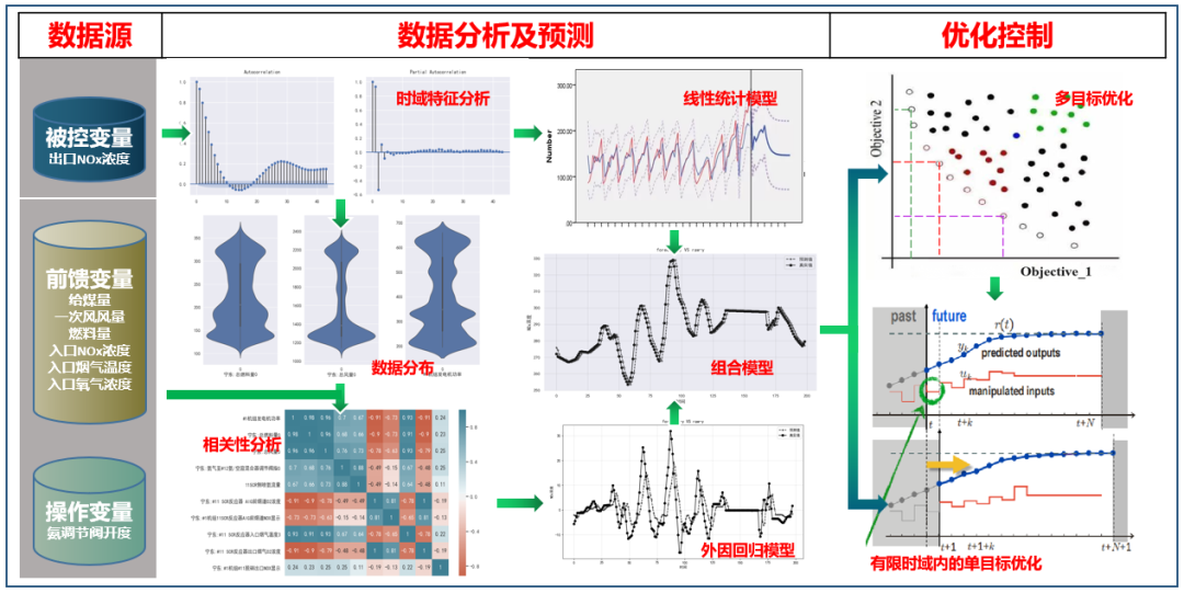 【技術(shù)】天洑數(shù)據(jù)建模實(shí)施案例集錦（1）- 電廠脫硝系統(tǒng)的優(yōu)化控制的圖2