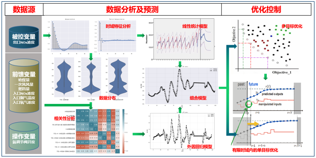 【技术】天洑数据建模实施案例集锦（1）- 电厂脱硝系统的优化控制的图2