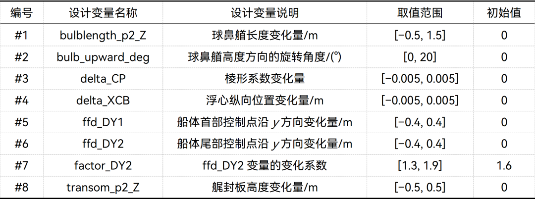 【论文分享】小样本规模船型优化策略的选择研究的图12