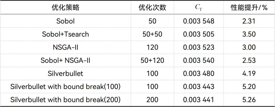 【論文分享】小樣本規(guī)模船型優(yōu)化策略的選擇研究的圖13