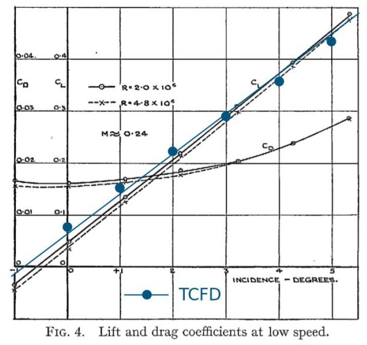 使用TCFD進(jìn)行螺旋槳式飛行器外流場(chǎng)分析的圖10