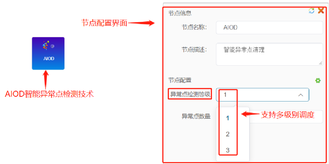 【技術】DTEmpower核心功能技術揭秘(2) - AIOD智能異常點檢測技術的圖2