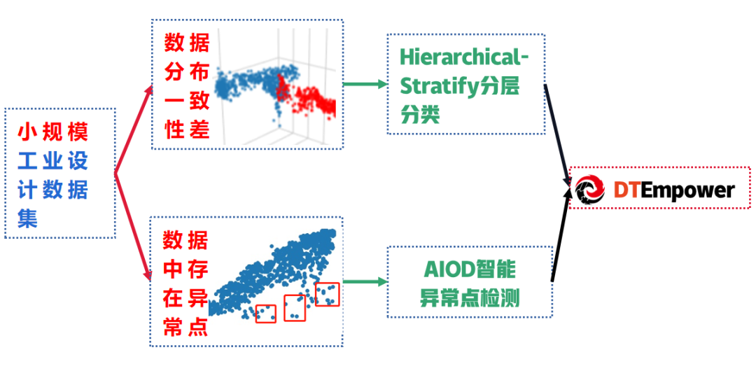 【技術】DTEmpower核心功能技術揭秘(2) - AIOD智能異常點檢測技術的圖1