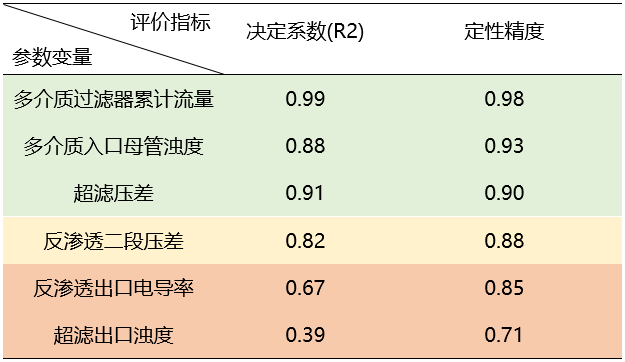 【技術】基于DTEmpower的水處理系統參數預測 - 內因篇的圖7