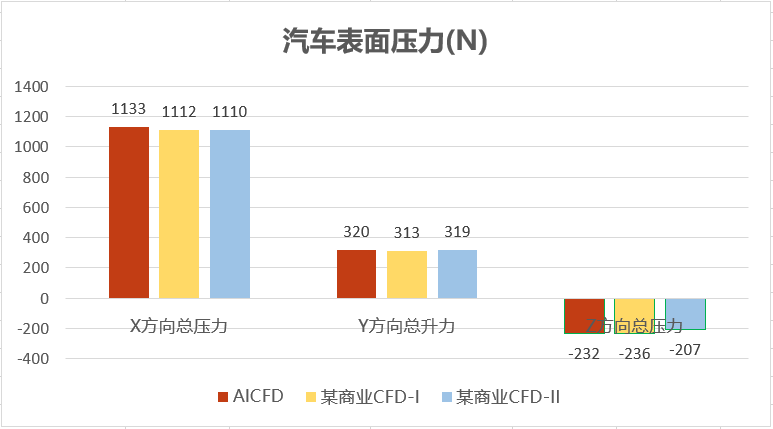 【技术】AICFD助力汽车空气动力学设计的图11