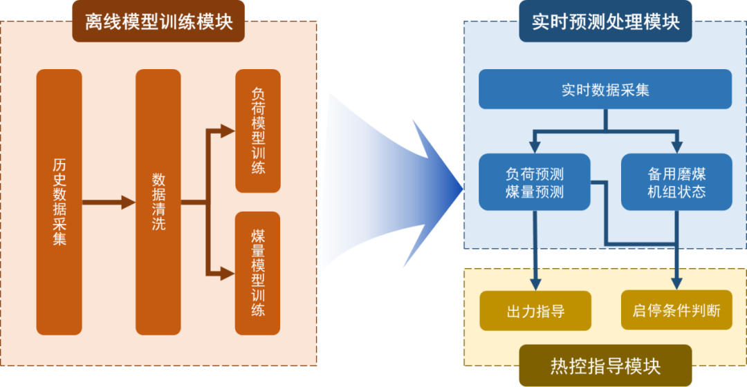 【技術】天洑火電廠磨煤機自啟停系統的圖4