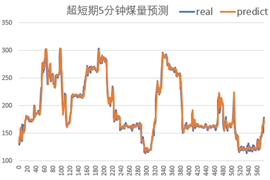 【技術】天洑火電廠磨煤機自啟停系統的圖3